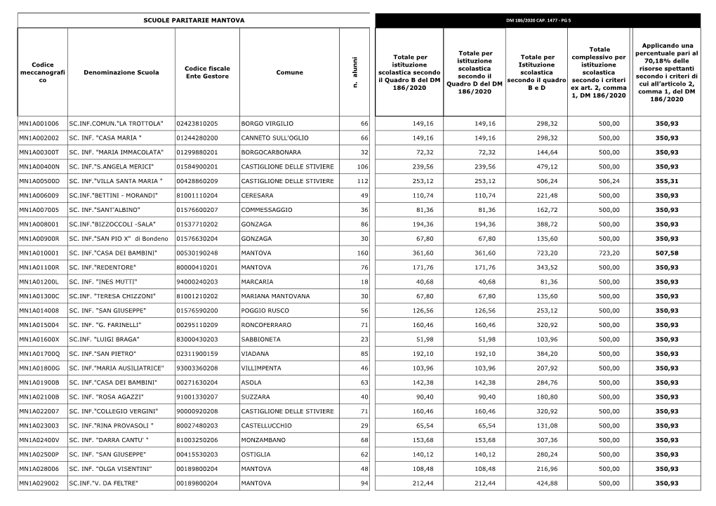 Scuole Paritarie Mantova Dm 186/2020 Cap