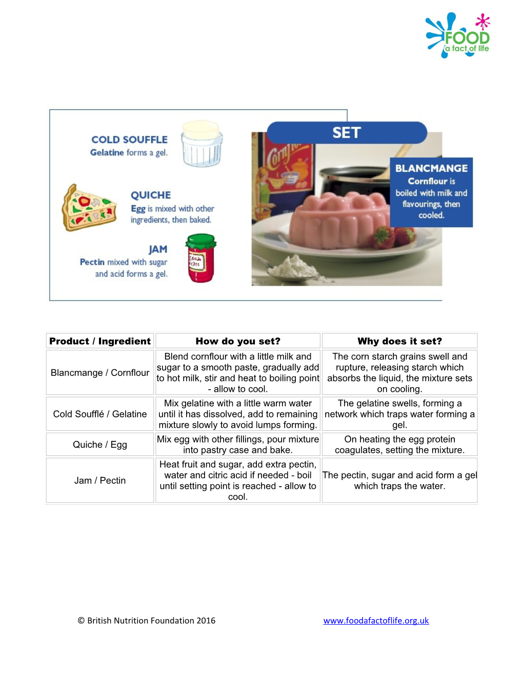 Product / Ingredient / How Do You Set? / Why Does It Set? Blancmange / Cornflour / Blend