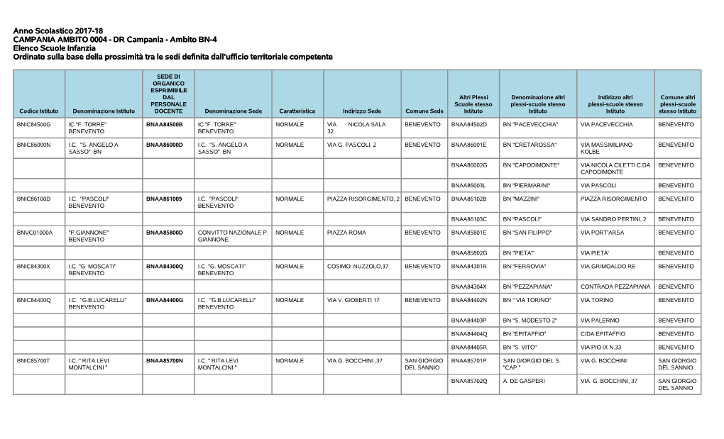 Anno Scolastico 2017-18 CAMPANIA AMBITO 0004