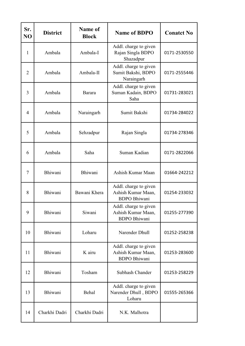 Sr. NO District Name of Block Name of BDPO Conatct No