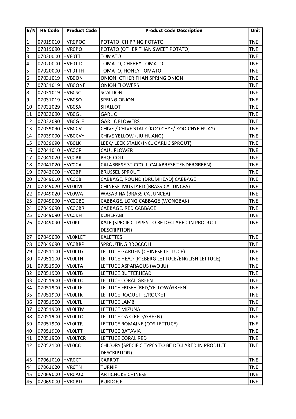 Product Codes for Fresh Fruits and Vegetables