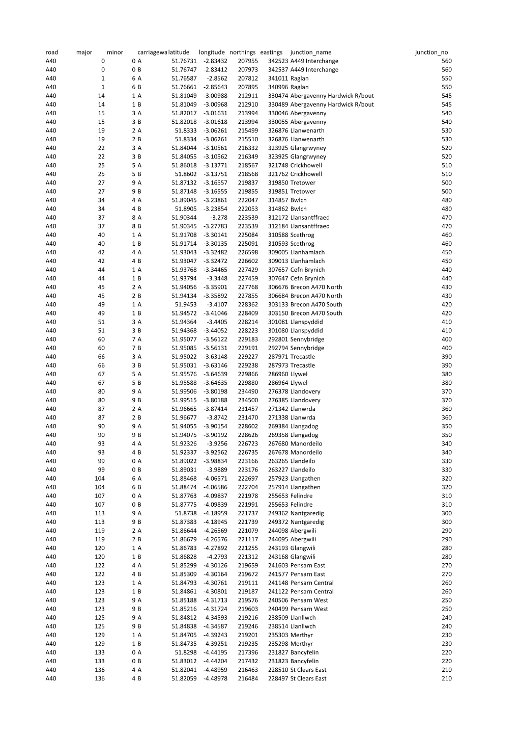 Road Major Minor Carriagewaylatitude Longitude