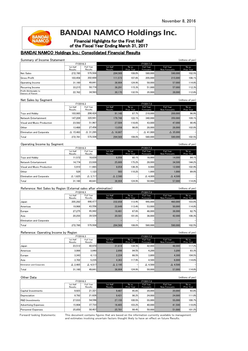 BANDAI NAMCO Holdings Inc.: Consolidated Financial Results