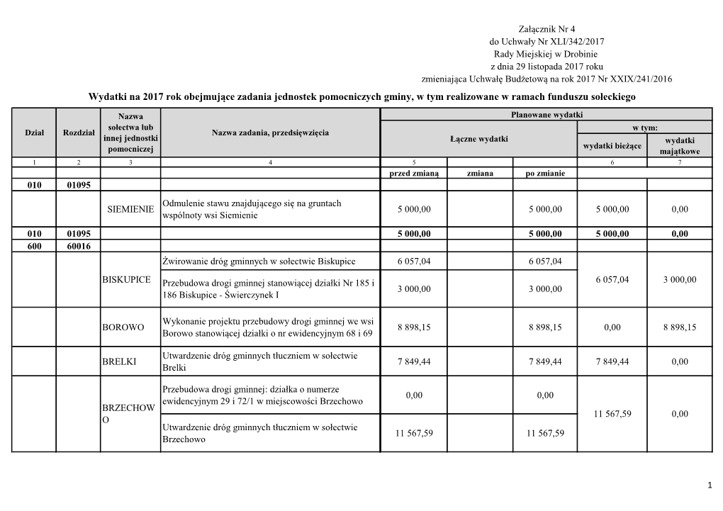 Wydatki Na 2017 Rok Obejmujące Zadania Jednostek Pomocniczych Gminy, W Tym Realizowane W Ramach Funduszu Sołeckiego