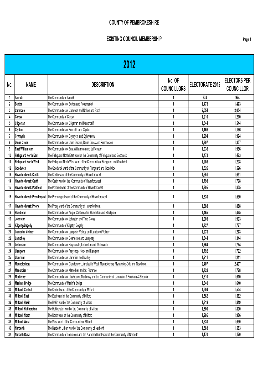 Existing Electoral Arrangements