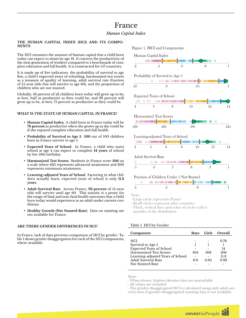 France Human Capital Index