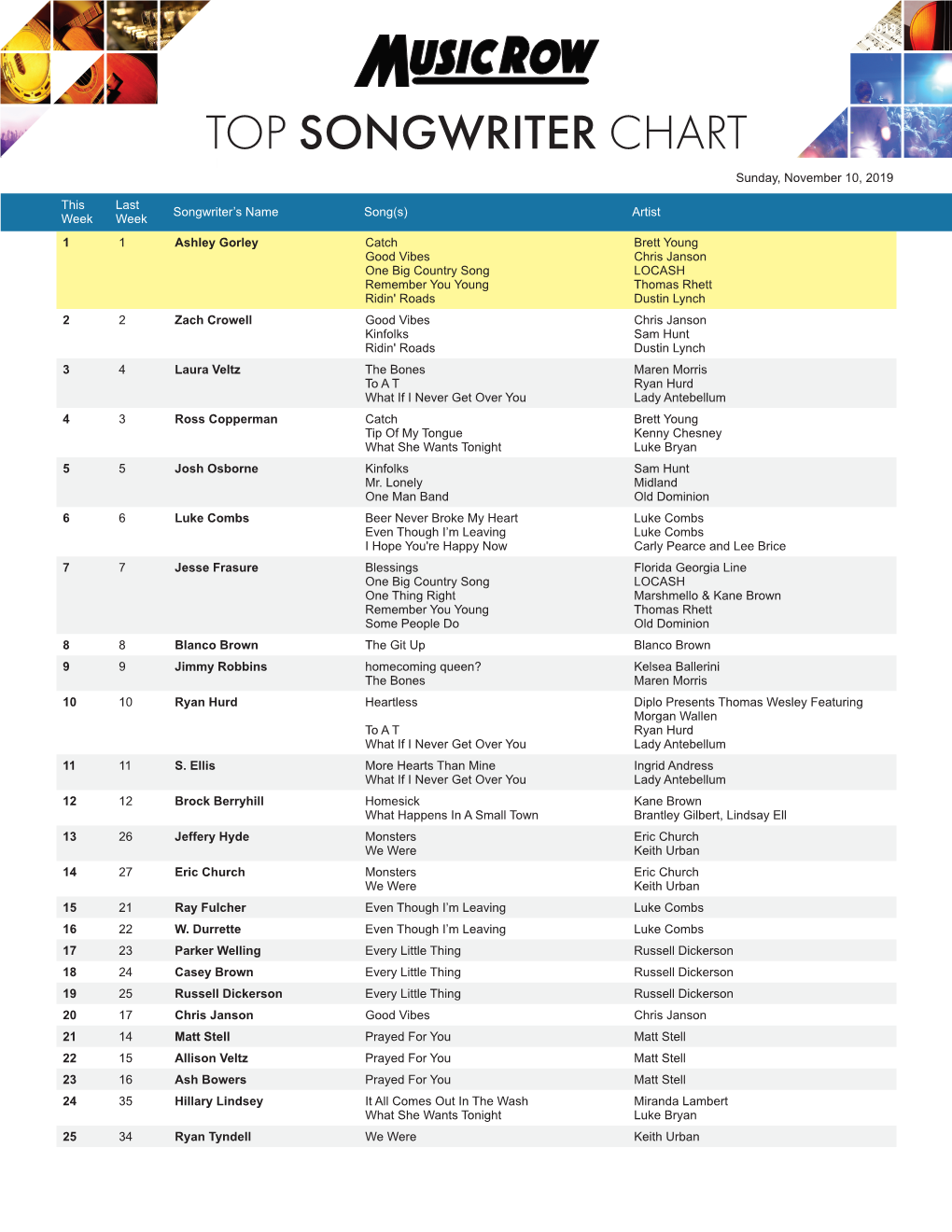 TOP SONGWRITER CHART Sunday, November 10, 2019