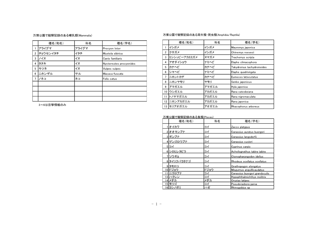 和名） 科名 種名（学名） 種名（和名） 科名 種名（学名） 1 イシガメ イシガメ Mauremys Japonica 1 アライグマ アライグマ Procyon Lotor 2 チョウセンイタチ イタチ Mustela Sibirica 2 クサガメ イシガメ Chinemys Reevesii