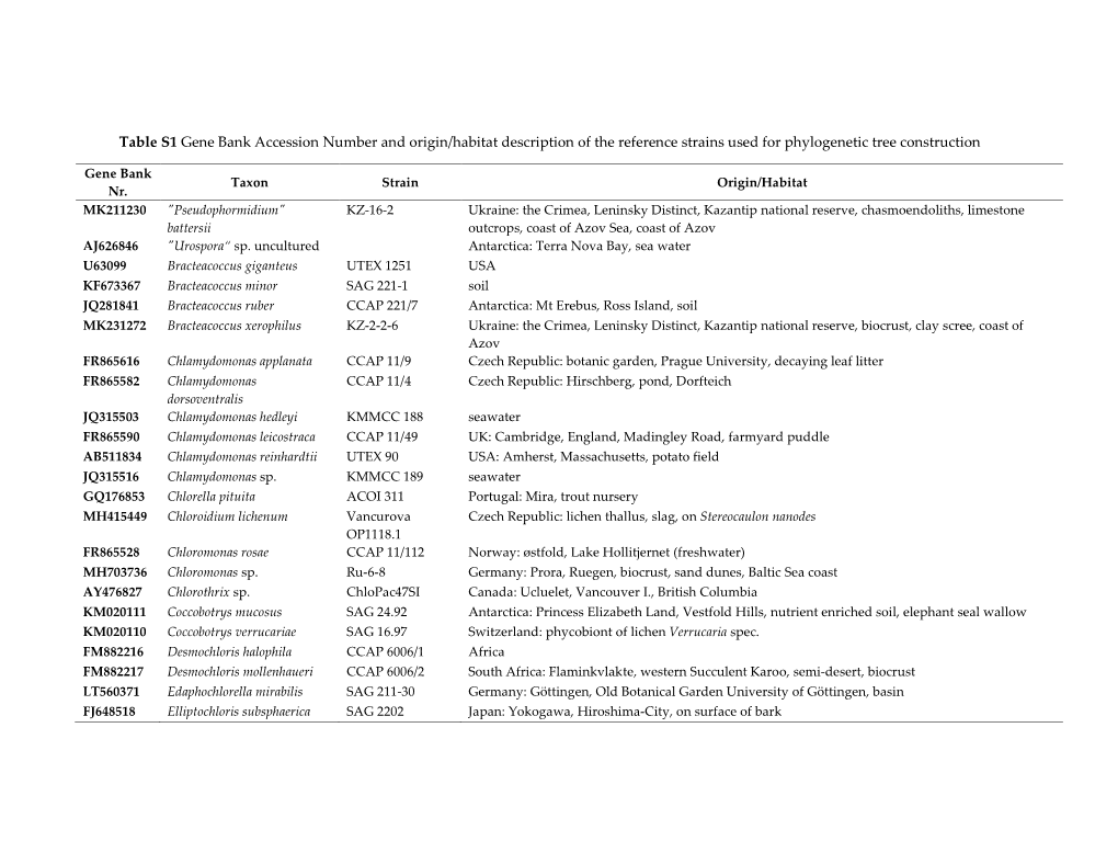 Table S1 Gene Bank Accession Number and Origin/Habitat Description of the Reference Strains Used for Phylogenetic Tree Construction