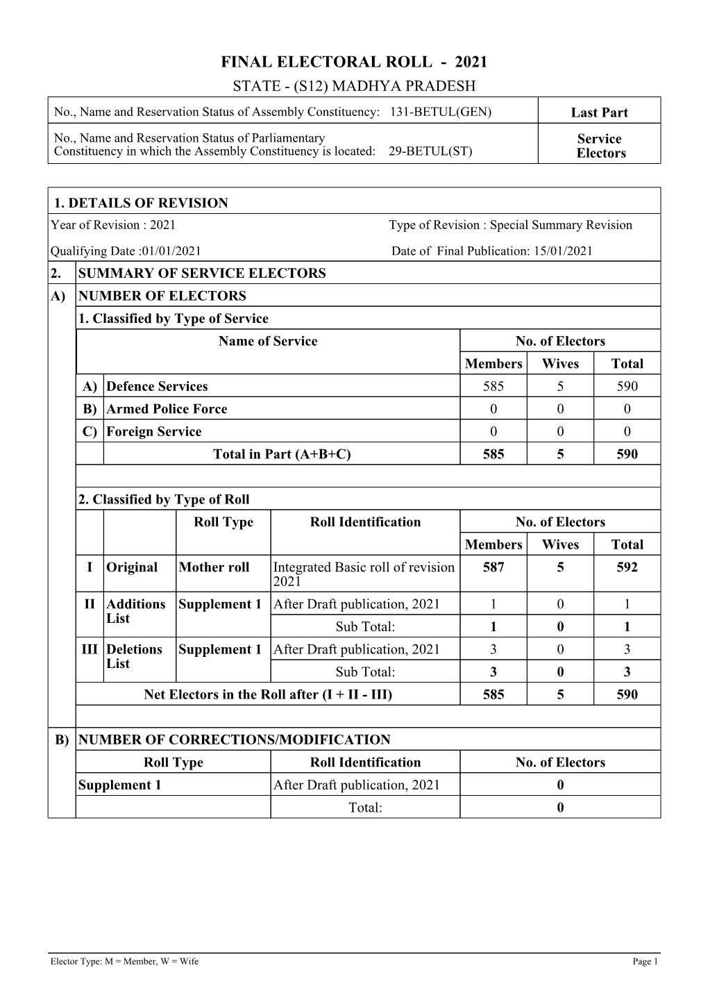 Service Electors Voter List