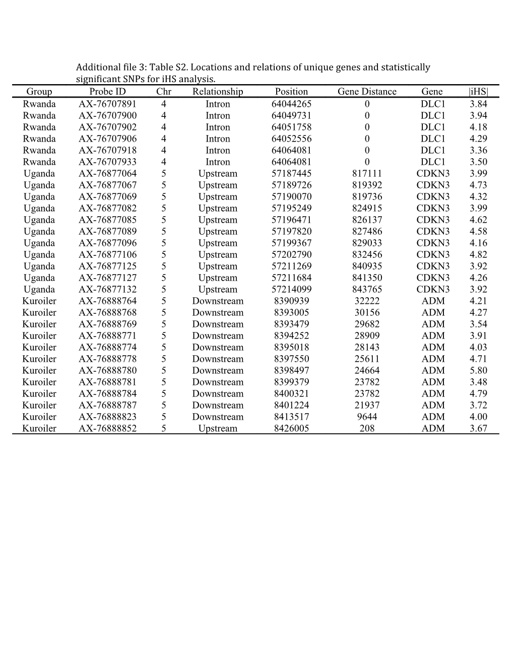 Additional File 3: Table S2. Locations and Relations of Unique Genes and Statistically