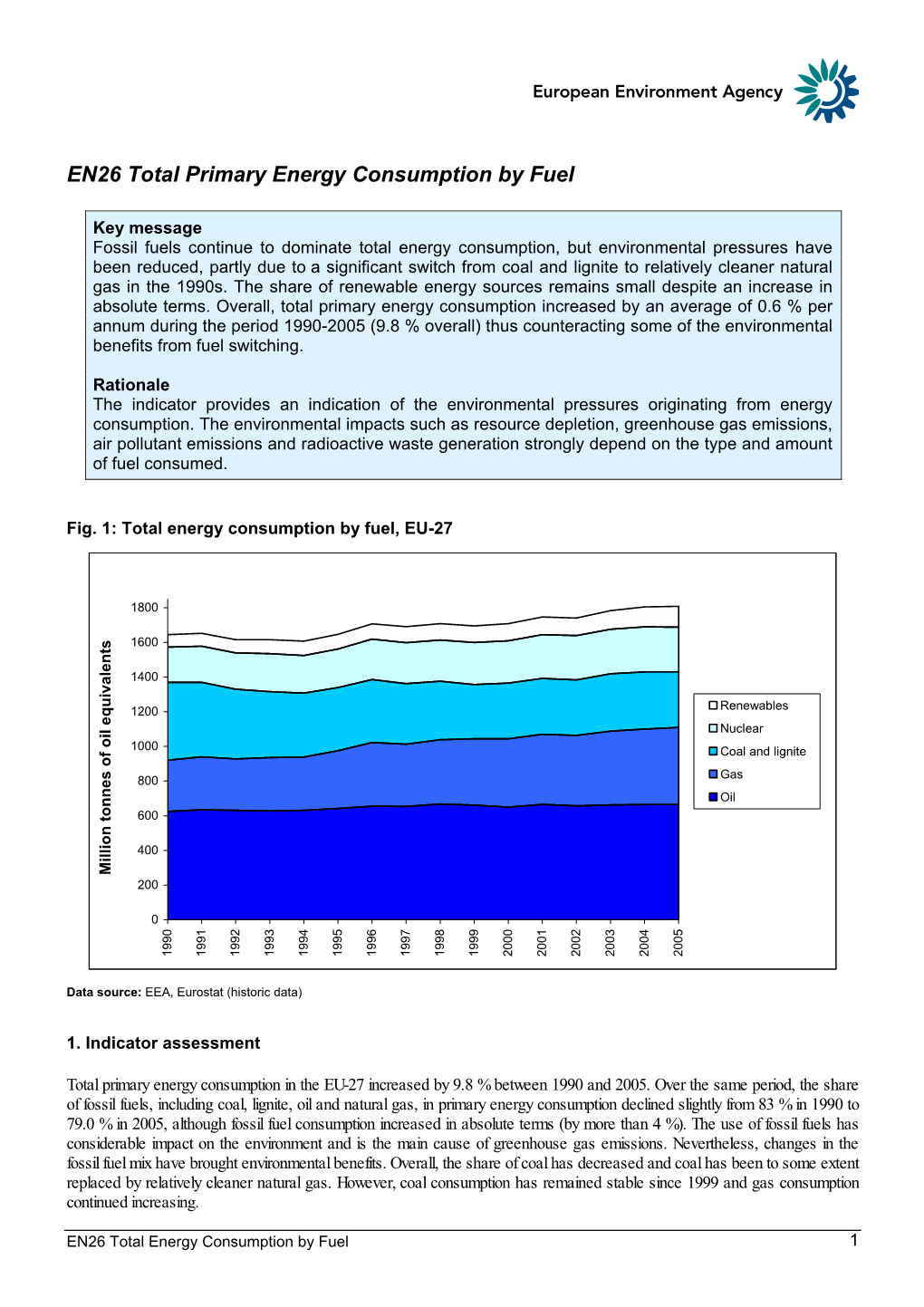 Total Energy Consumption by Fuel, EU-27