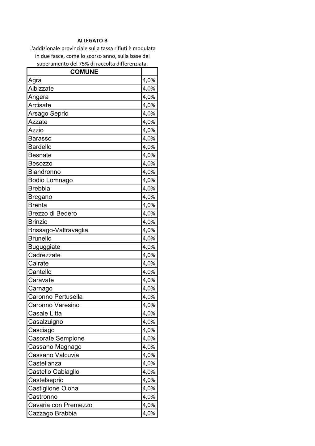 COMUNE Agra 4,0% Albizzate 4,0% Angera 4,0