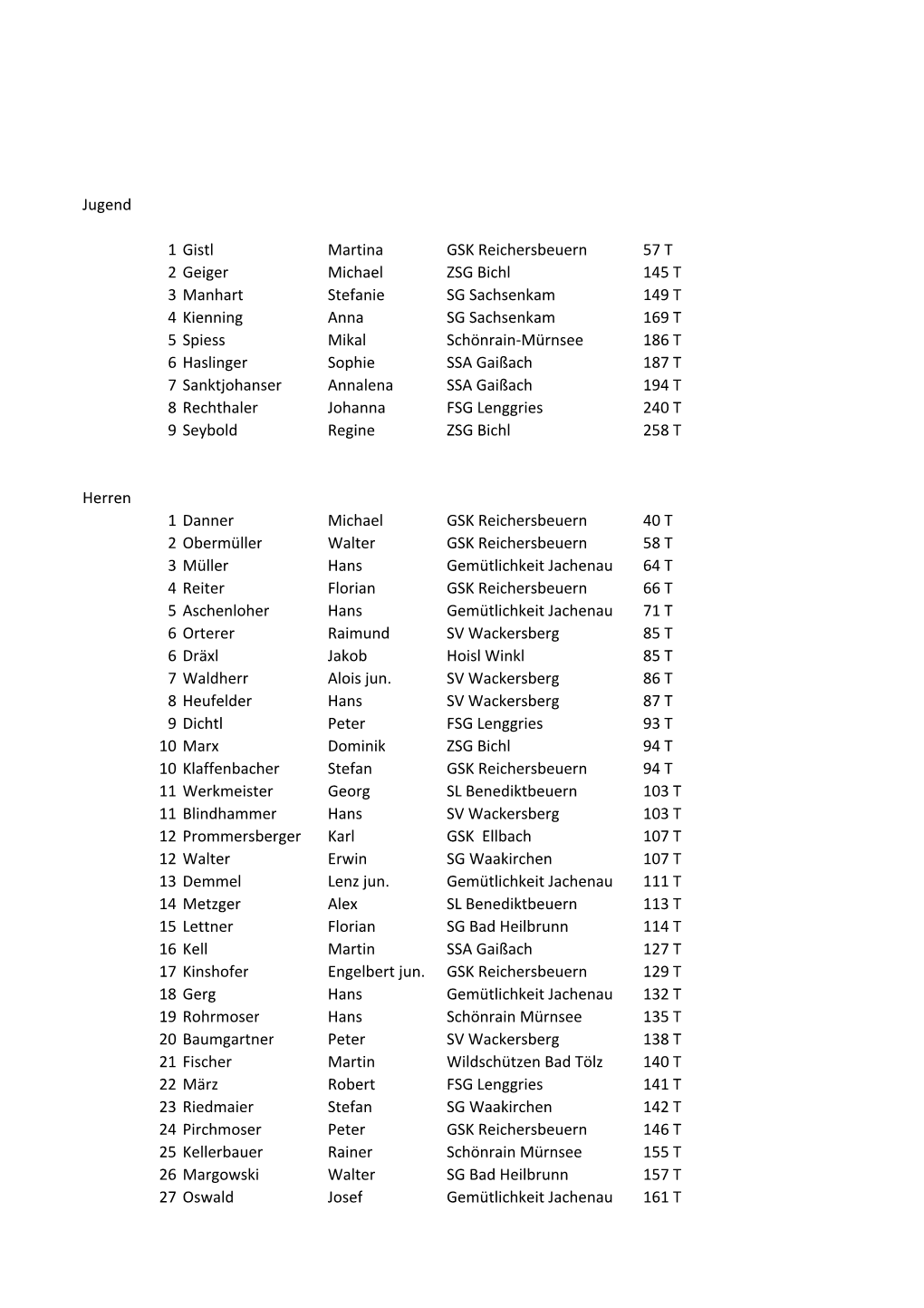 Jugend 1 Gistl Martina GSK Reichersbeuern 57 T 2 Geiger