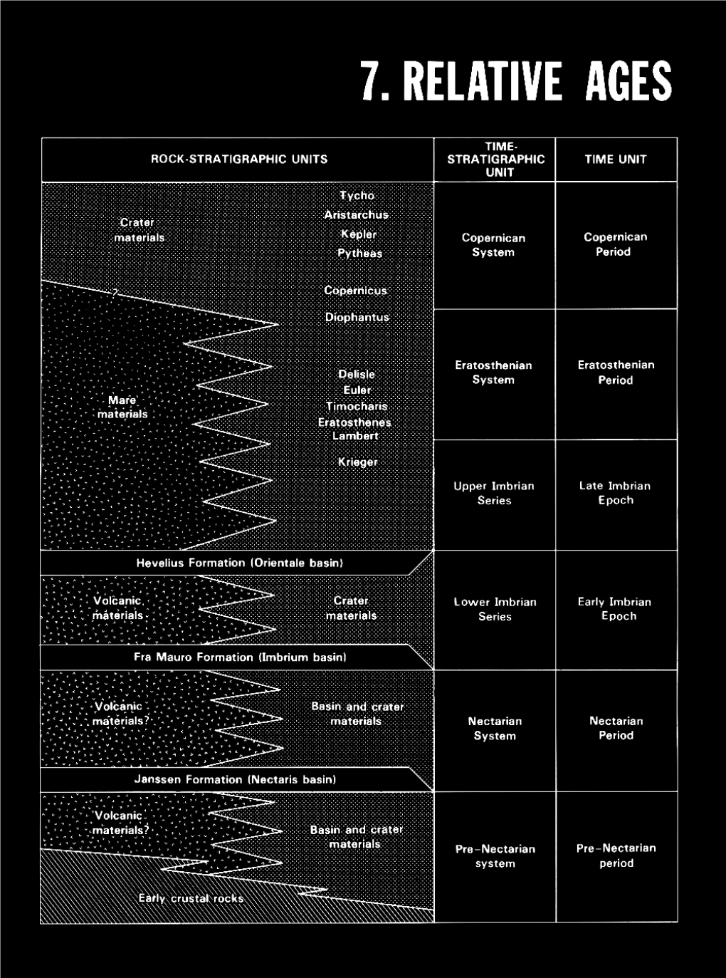 Relative Ages