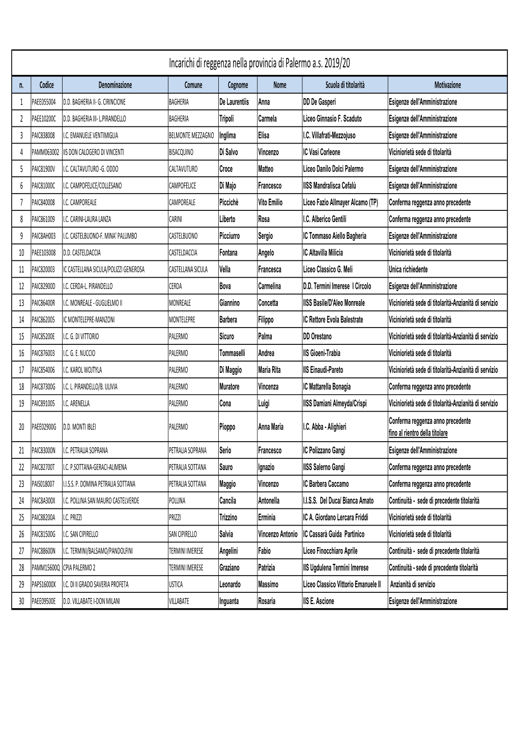 Elenco Incarichi Di Reggenza PALERMO A.S. 2019 20.Pdf