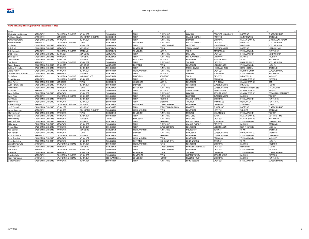 NTRA Top Thoroughbred Poll