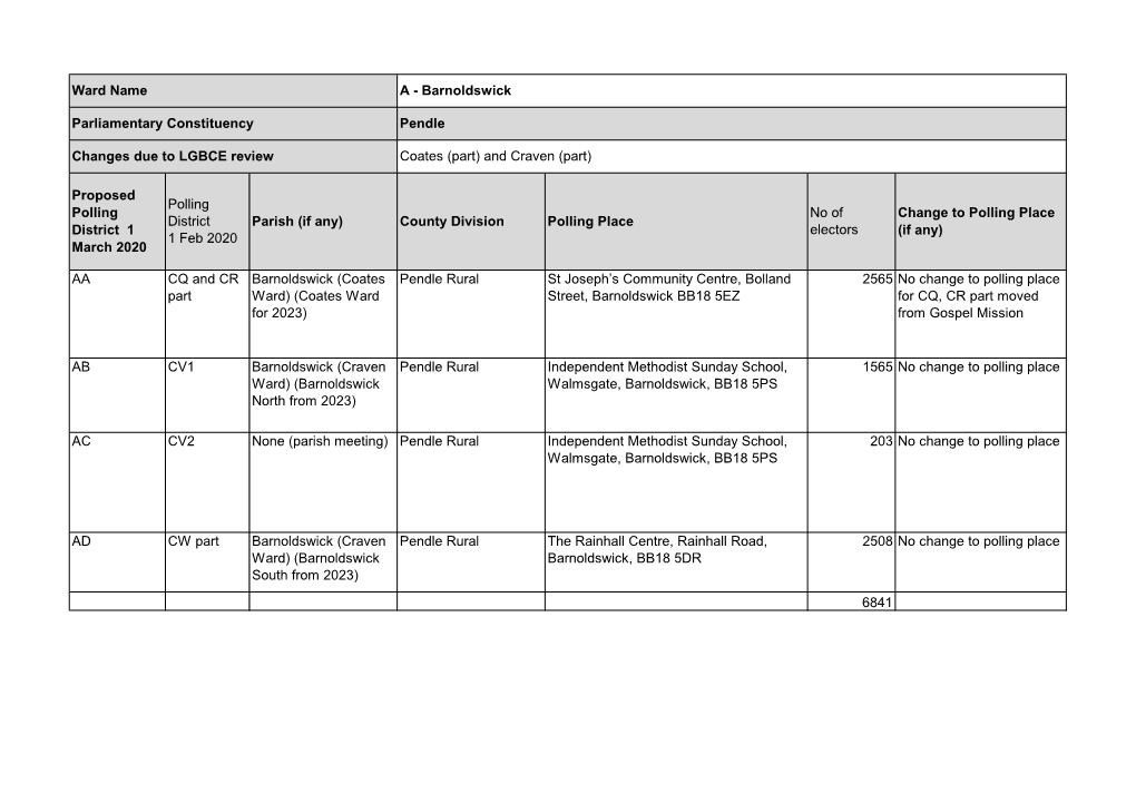 Results of Polling Station Review