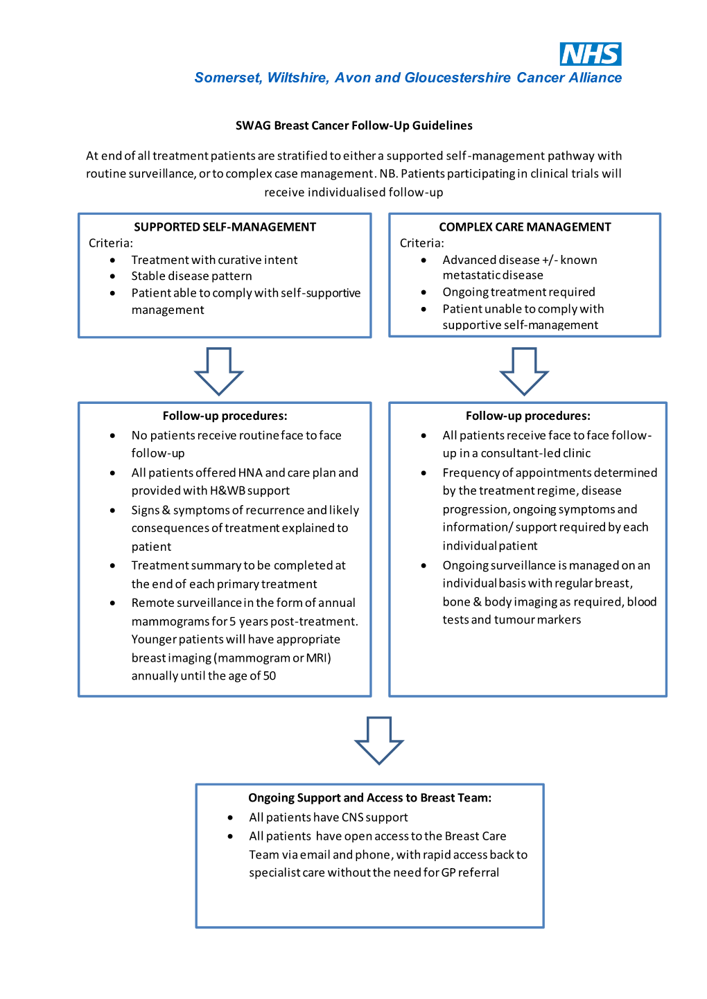 SWAG Breast Stratified Pathway FINAL