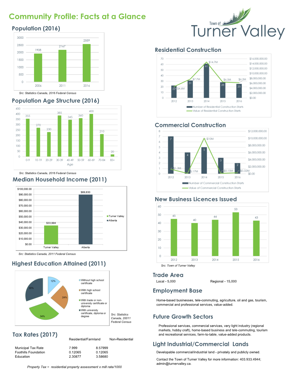 Community Profile: Facts at a Glance Population (2016)