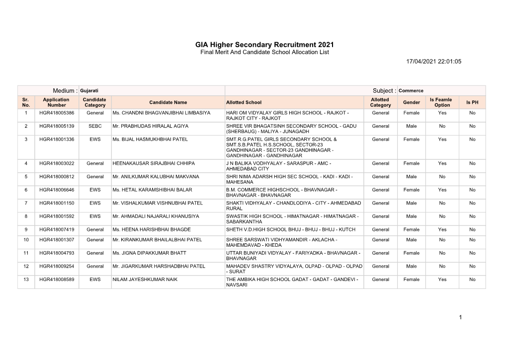 GIA Higher Secondary Recruitment 2021 Final Merit and Candidate School Allocation List 17/04/2021 22:01:05