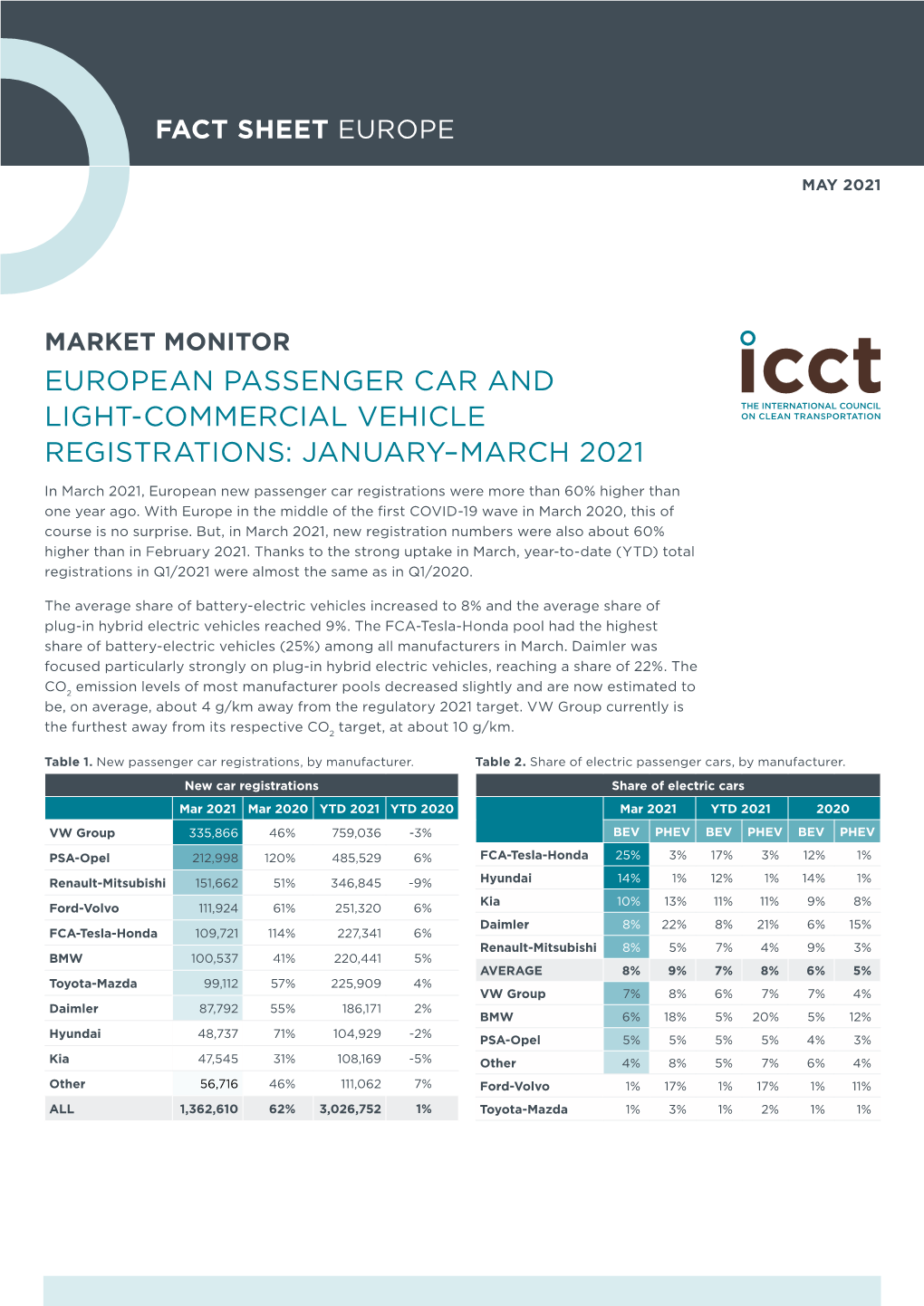 European Passenger Car and Light-Commercial Vehicle Registrations: January–March 2021