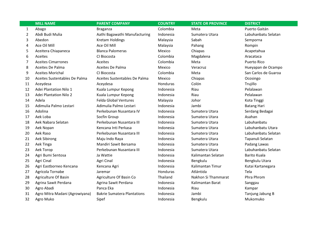 Mill Name Parent Company Country State Or Province