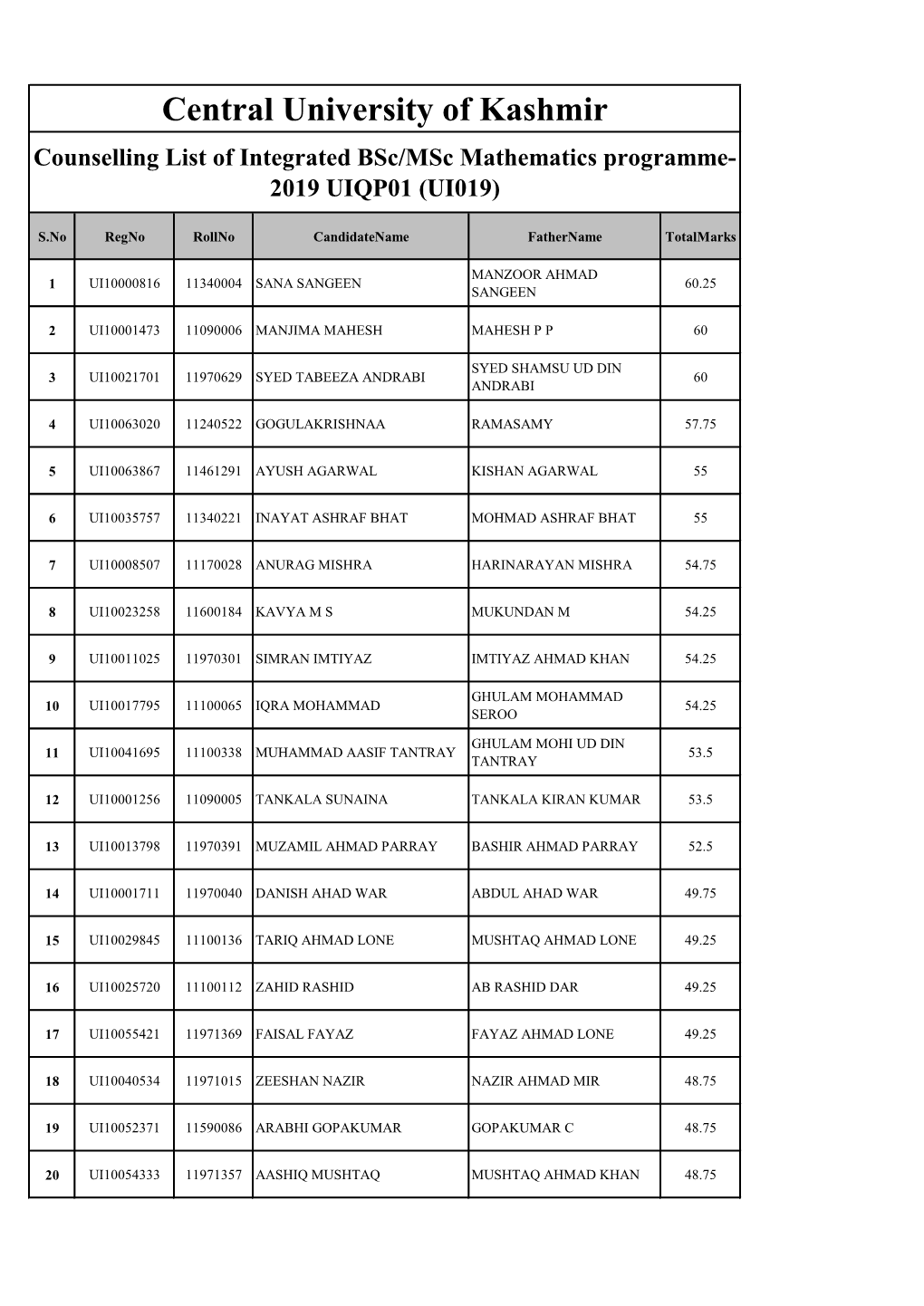 Central University of Kashmir Counselling List of Integrated Bsc/Msc Mathematics Programme- 2019 UIQP01 (UI019)