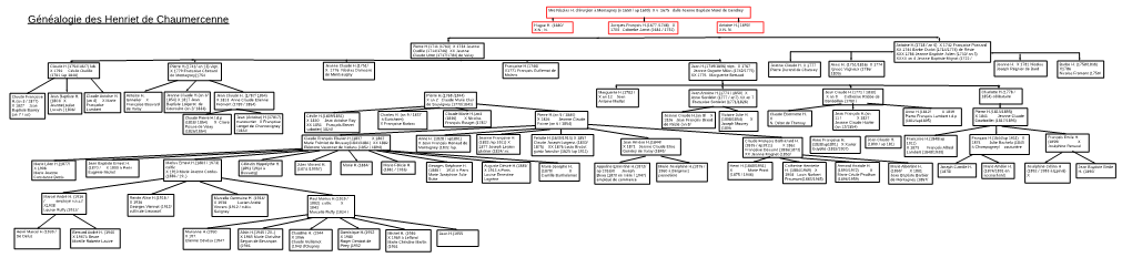Généalogie Des Henriet De Chaumercenne Hugue H