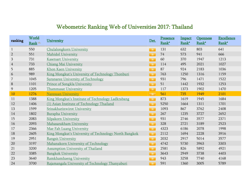 Webometric Ranking Web of Universities 2017: Thailand