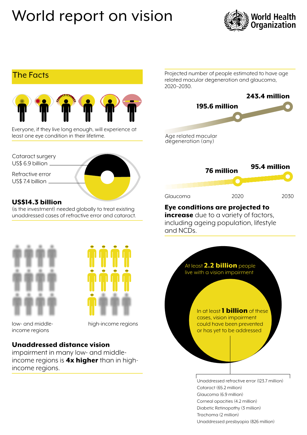 World Report on Vision Infographic