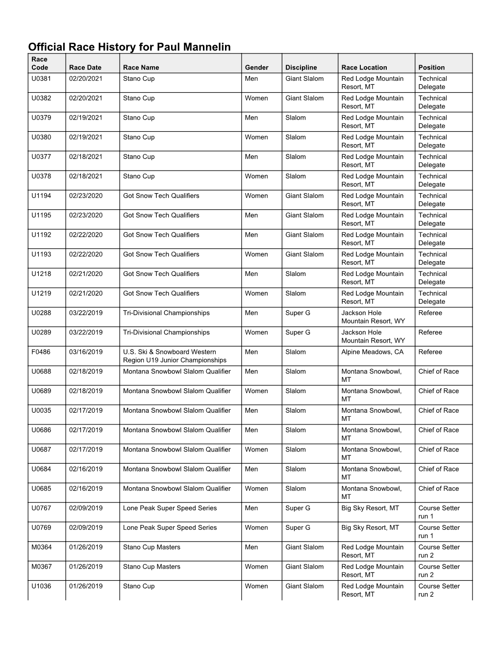 Official Race History for Paul Mannelin