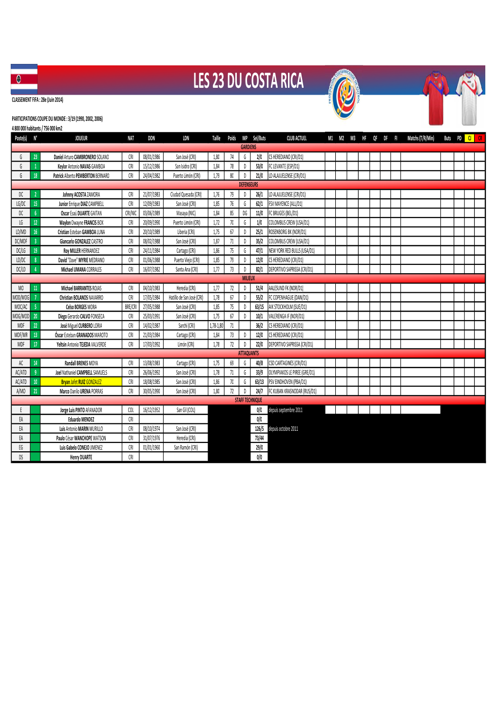 COSTA RICA CLASSEMENT FIFA : 28E (Juin 2014)