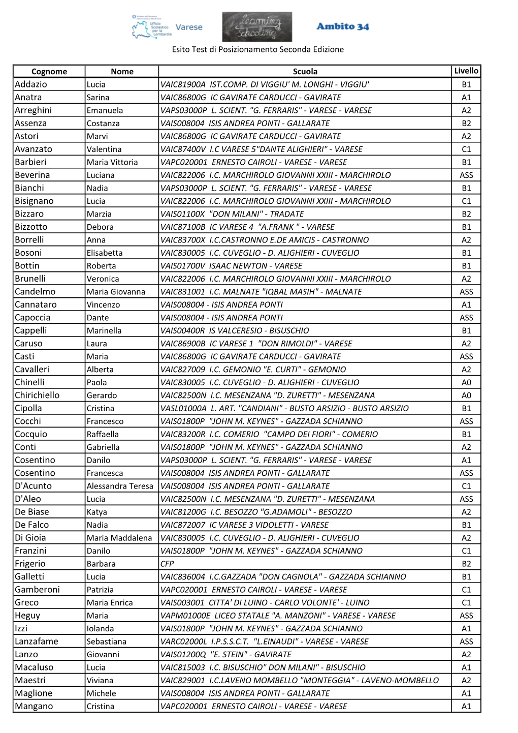 Esito Test Di Posizionamento Seconda Edizione