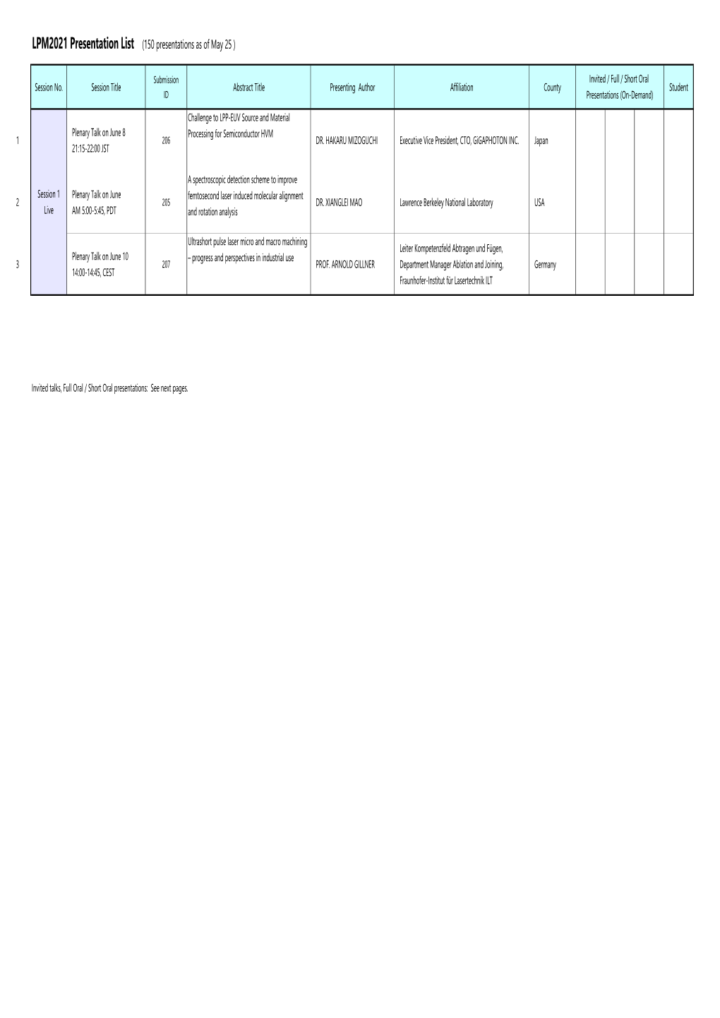 LPM2021 Presentation List (150 Presentations As of May 25 )