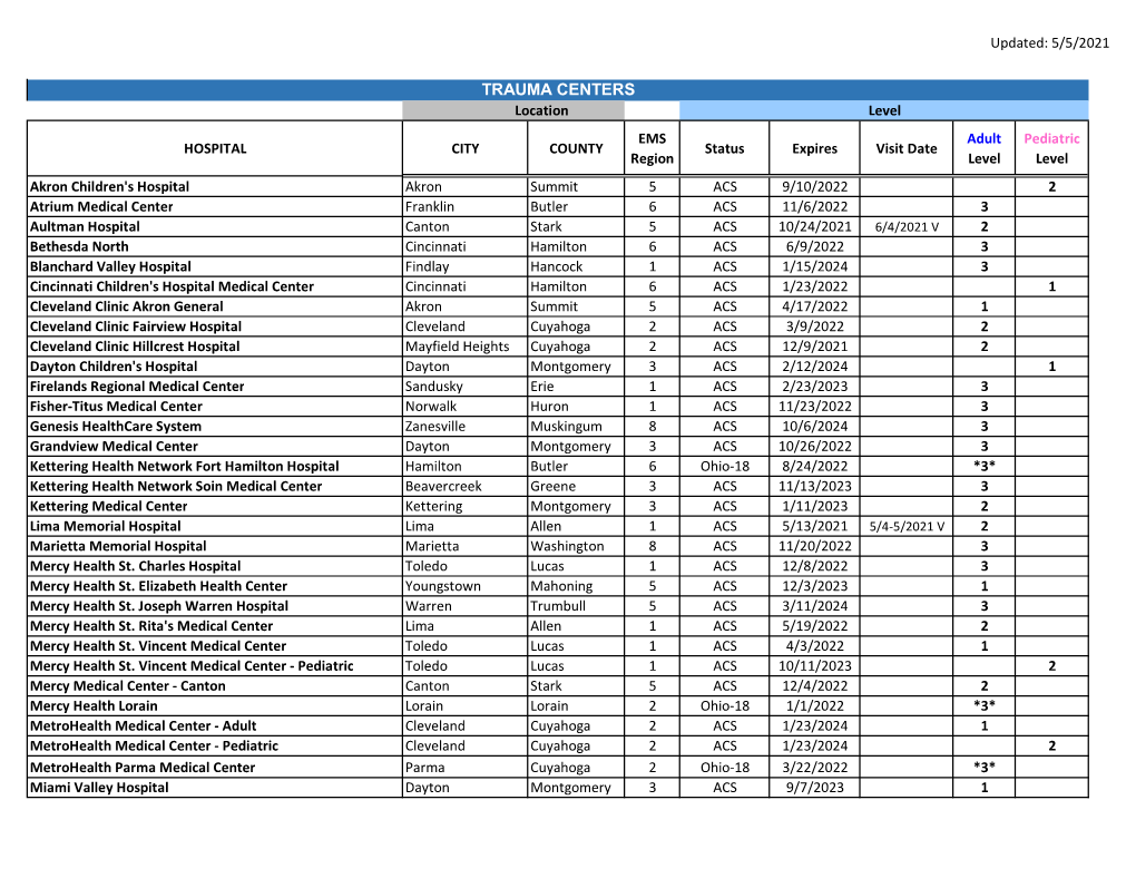 Trauma Centers