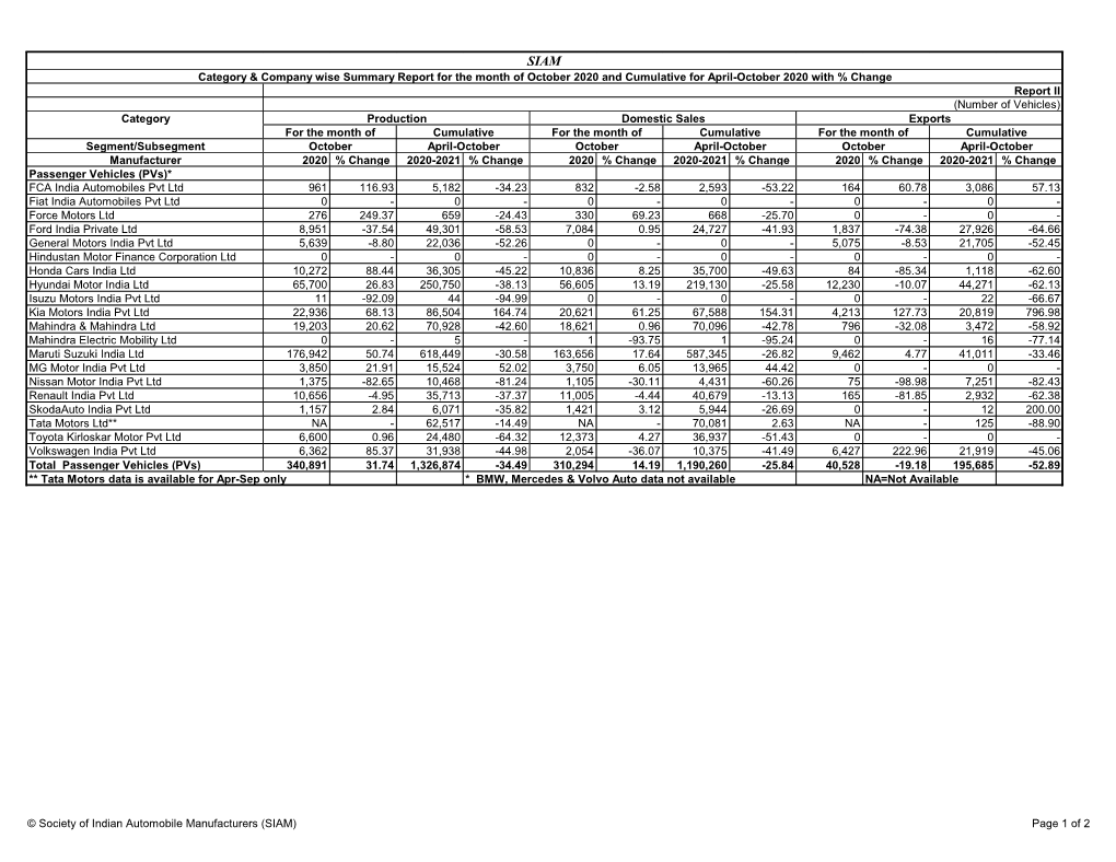 Segment/Subsegment Manufacturer 2020 % Change