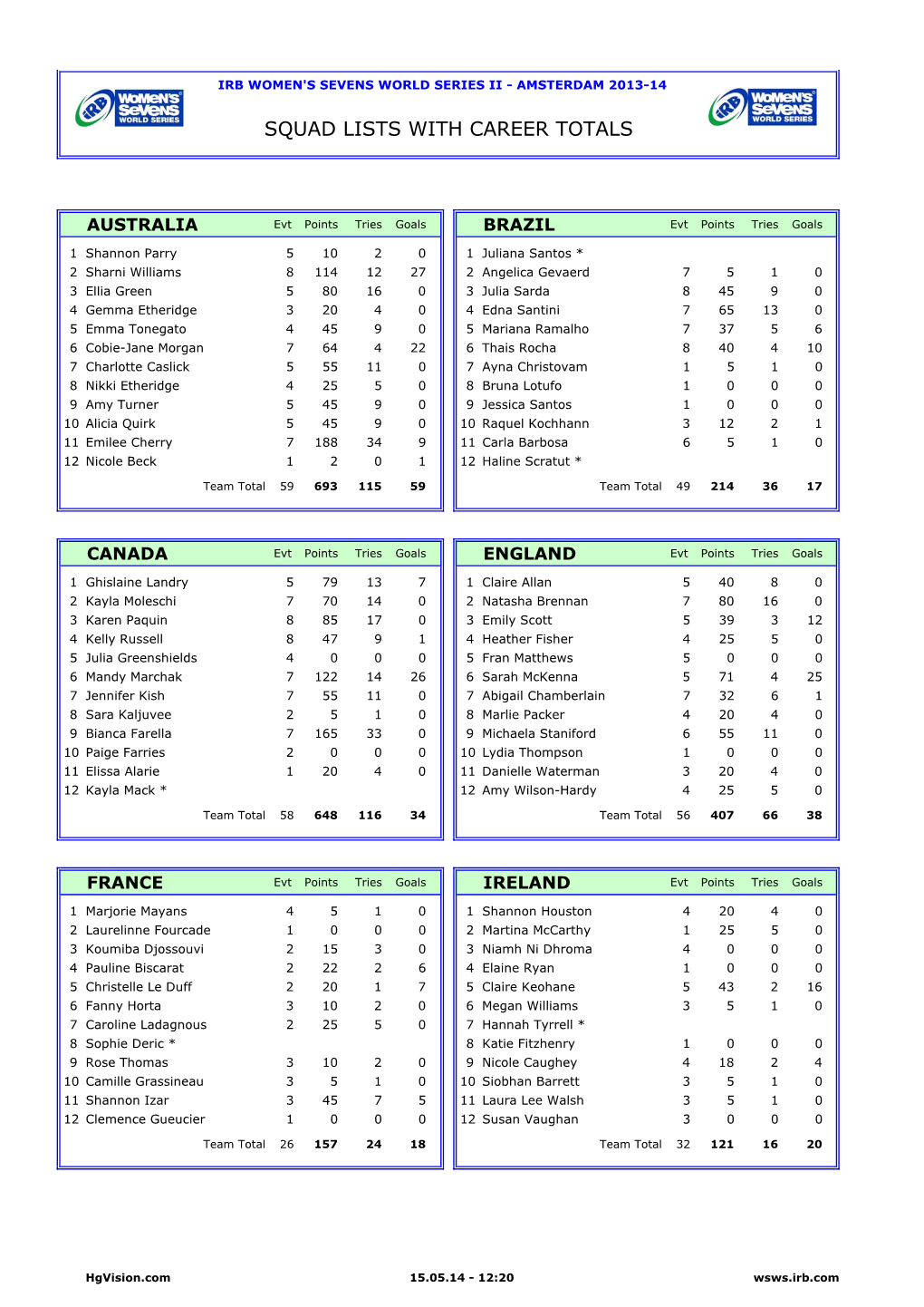 Squad Lists with Career Totals