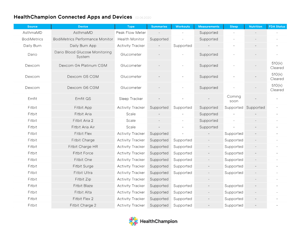 Healthchampion Connected Apps and Devices 02.06.2020