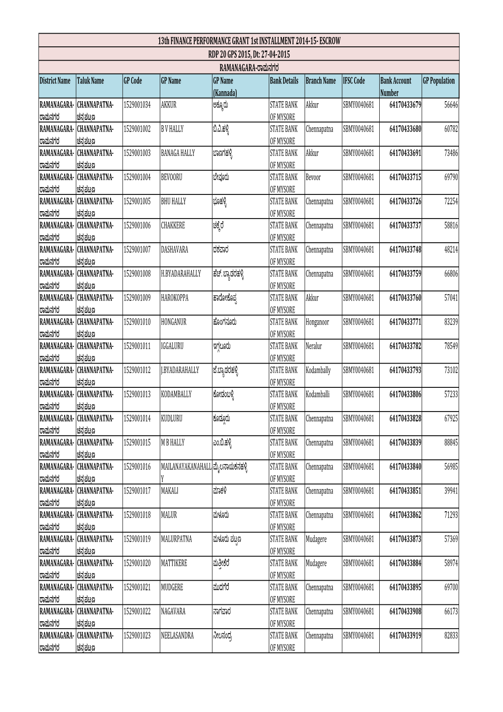 13Th FINANCE PERFORMANCE GRANT 1St INSTALLMENT 2014