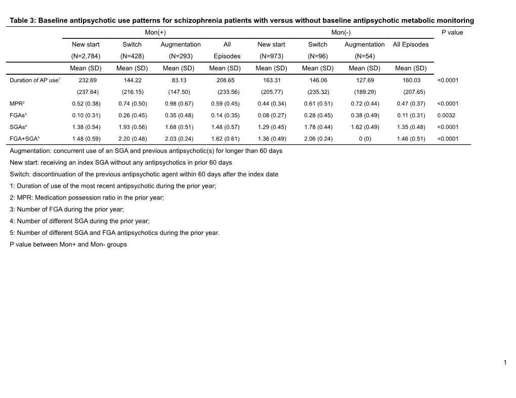 Table 3: Baseline Antipsychotic Use Patterns for Schizophrenia Patients with Versus Without