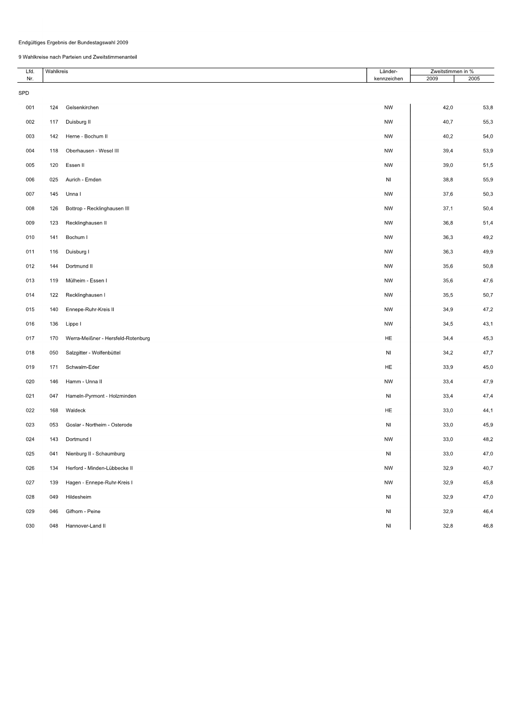 Wahlkreise Nach Parteien Und Zweitstimmenanteil