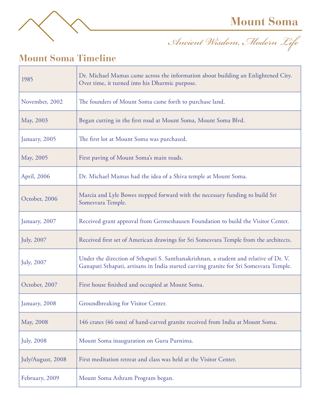 Ancient Wisdom, Modern Life Mount Soma Timeline