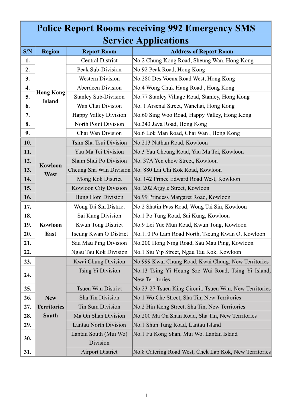 Police Report Rooms Receiving 992 Emergency SMS Service Applications S/N Region Report Room Address of Report Room 1