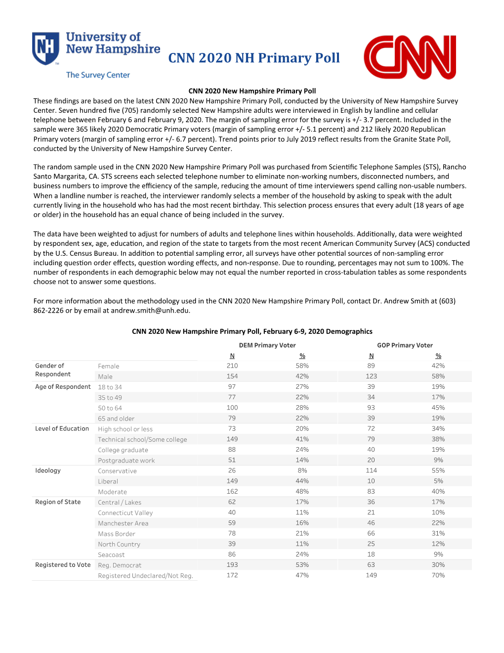 CNN 2020 New Hampshire Primary Poll