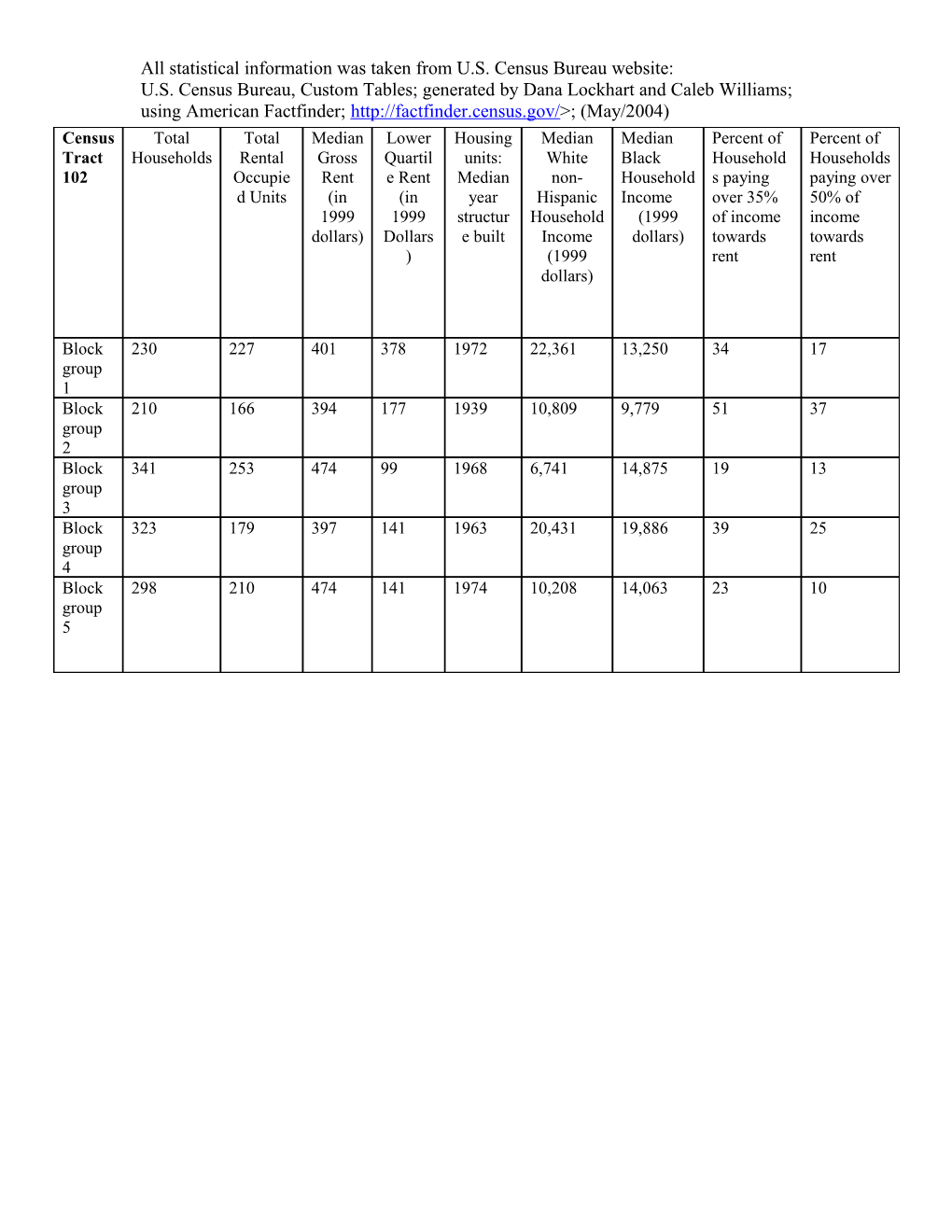 All Statistical Information Was Taken from U.S. Census Bureau Website