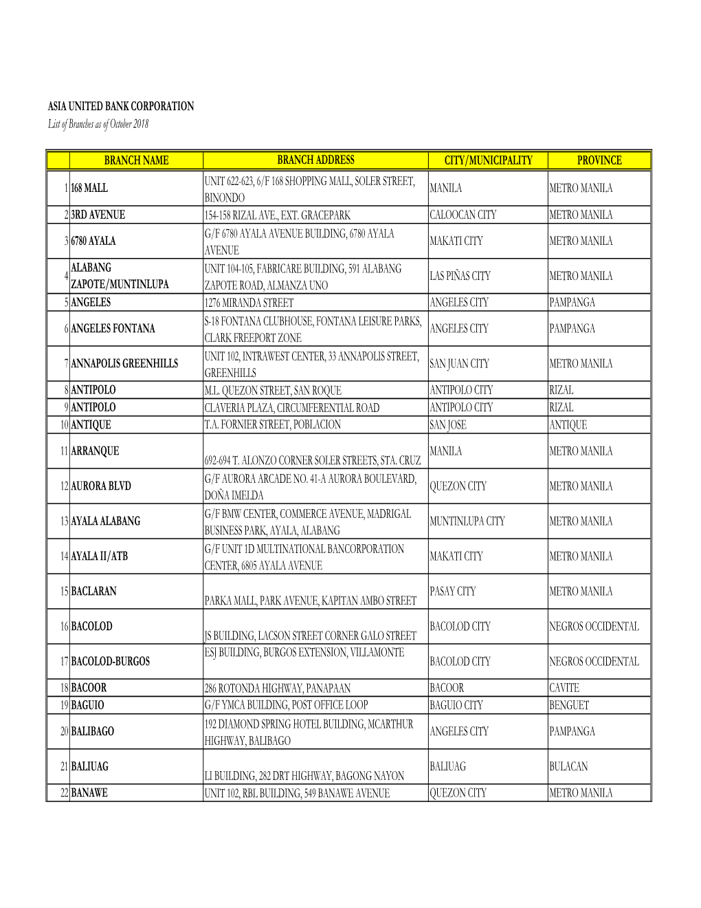 ASIA UNITED BANK CORPORATION List of Branches As of October 2018