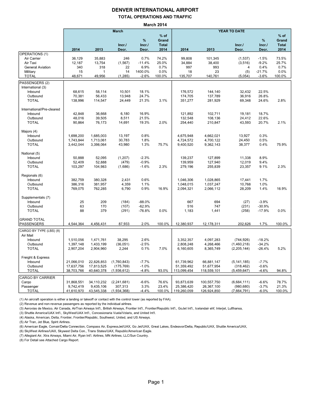 Automated Flight Statistics Report For