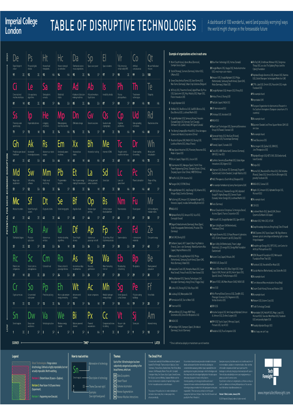 Table of Disruptive Technologies | Imperial Tech Foresight