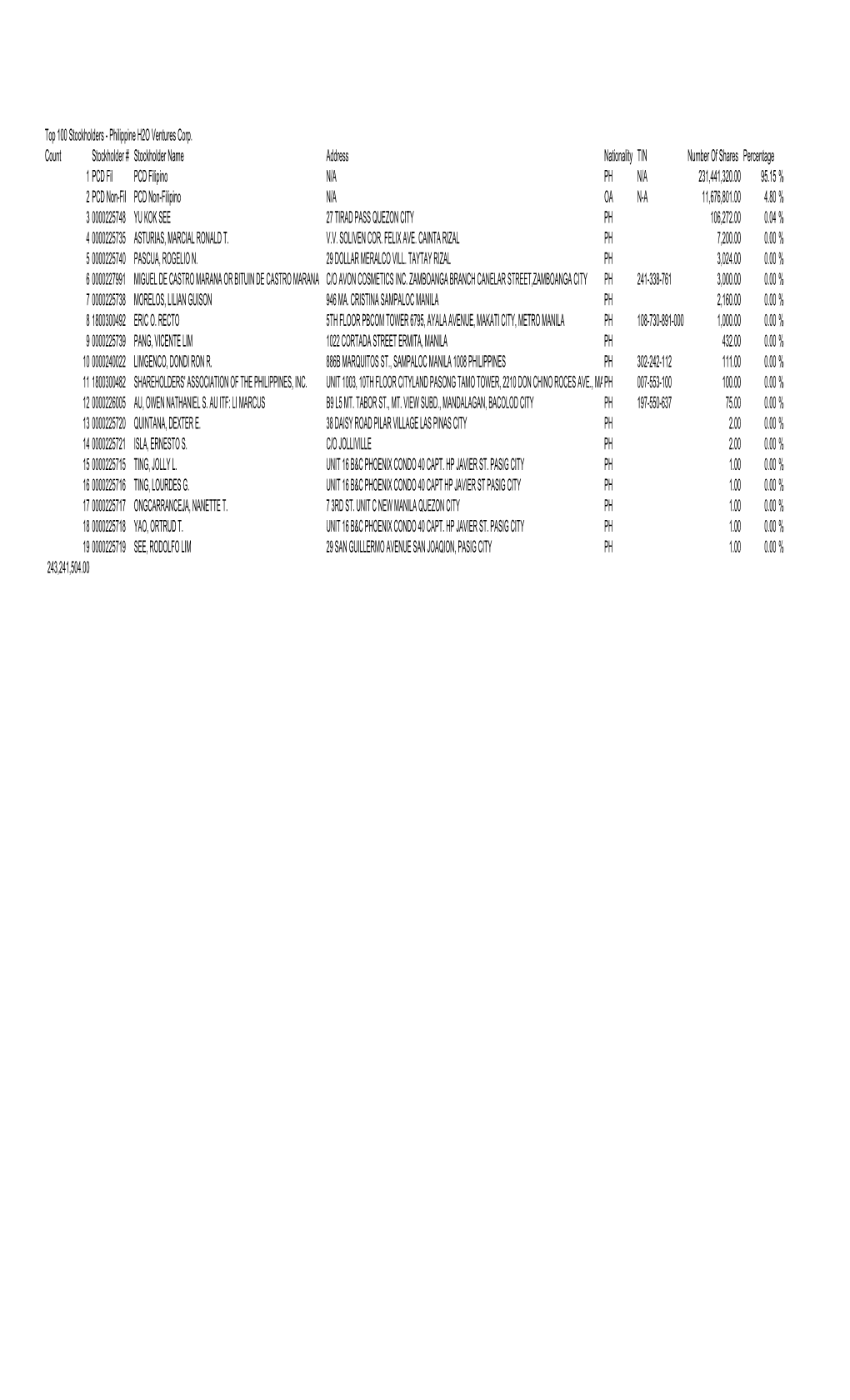 Top 100 Stockholders - Philippine H2O Ventures Corp